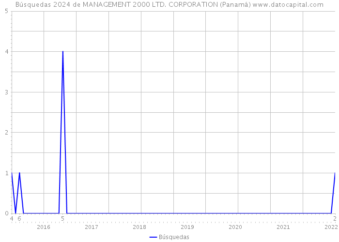 Búsquedas 2024 de MANAGEMENT 2000 LTD. CORPORATION (Panamá) 
