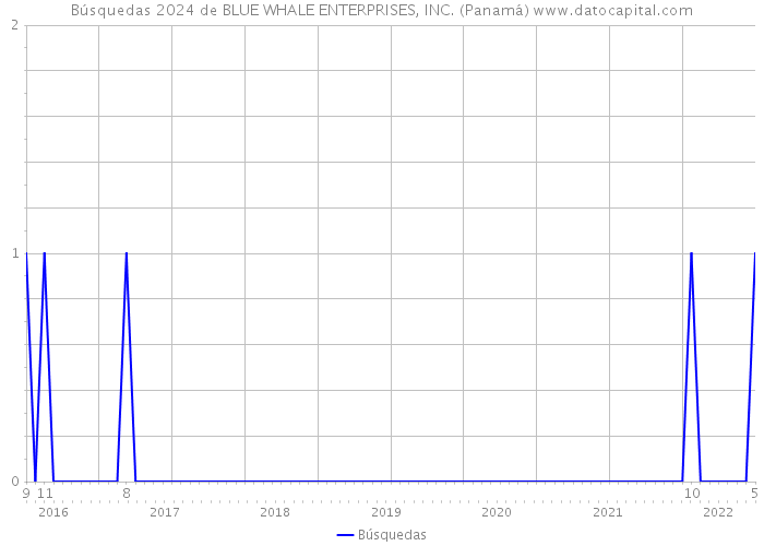 Búsquedas 2024 de BLUE WHALE ENTERPRISES, INC. (Panamá) 