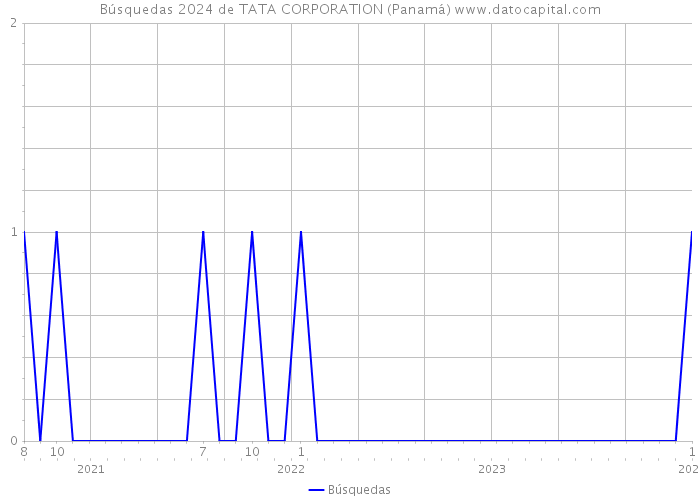 Búsquedas 2024 de TATA CORPORATION (Panamá) 