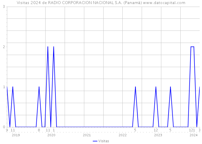 Visitas 2024 de RADIO CORPORACION NACIONAL S.A. (Panamá) 