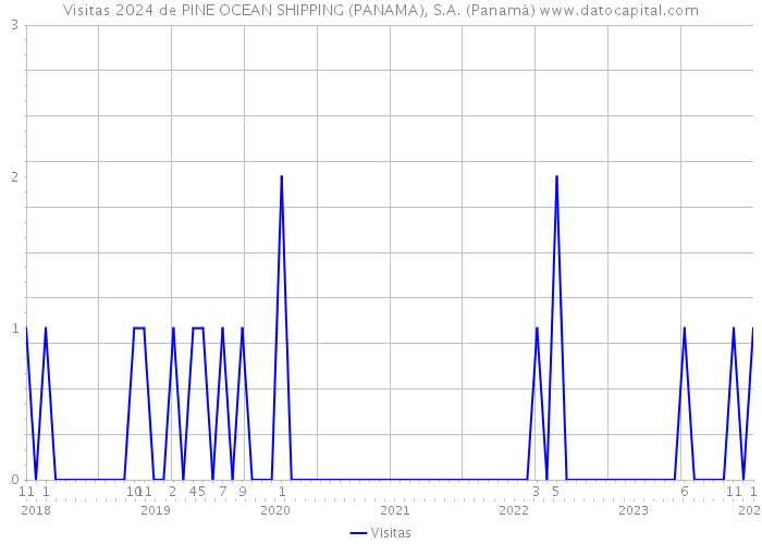 Visitas 2024 de PINE OCEAN SHIPPING (PANAMA), S.A. (Panamá) 