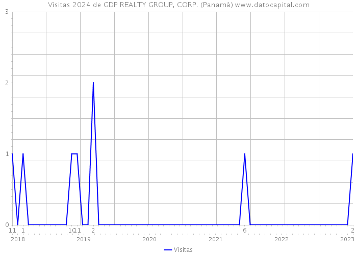Visitas 2024 de GDP REALTY GROUP, CORP. (Panamá) 