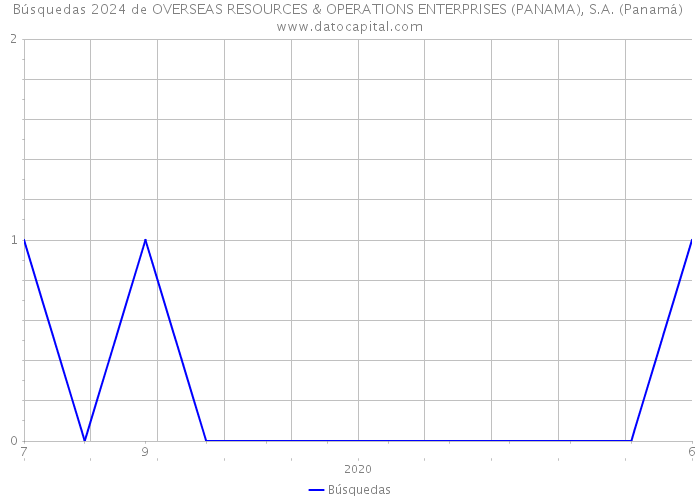 Búsquedas 2024 de OVERSEAS RESOURCES & OPERATIONS ENTERPRISES (PANAMA), S.A. (Panamá) 