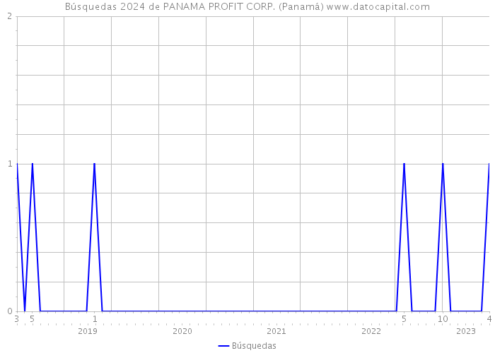 Búsquedas 2024 de PANAMA PROFIT CORP. (Panamá) 