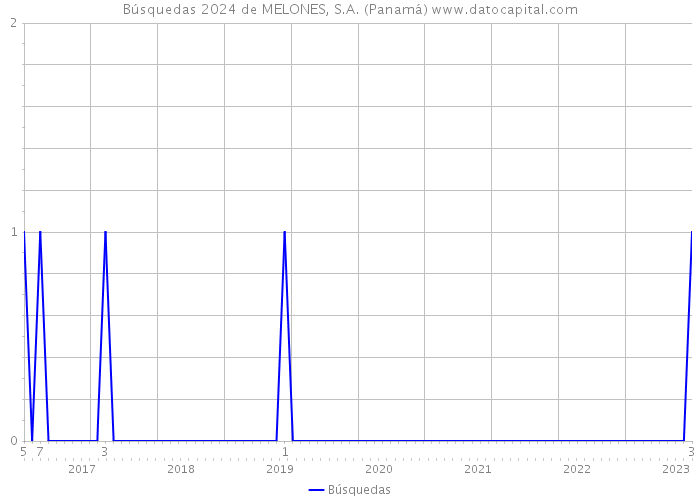 Búsquedas 2024 de MELONES, S.A. (Panamá) 