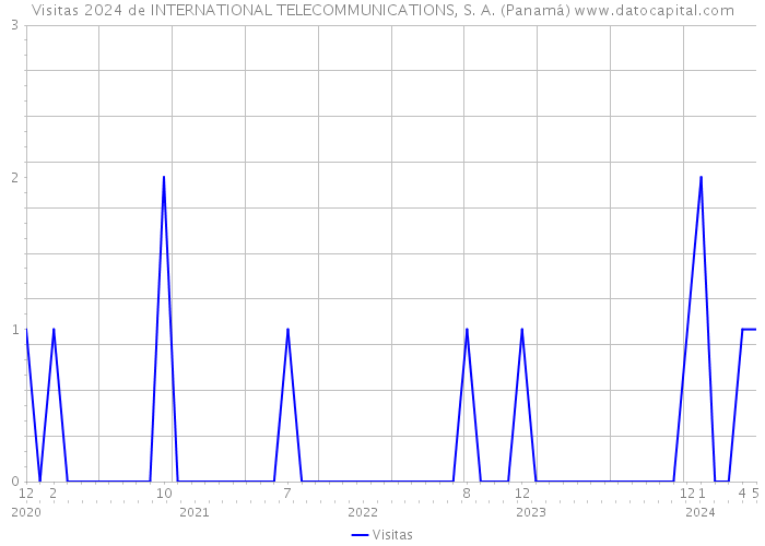 Visitas 2024 de INTERNATIONAL TELECOMMUNICATIONS, S. A. (Panamá) 