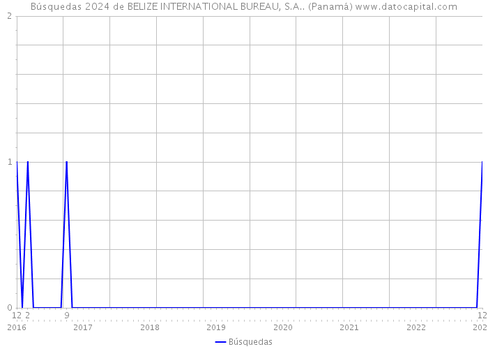 Búsquedas 2024 de BELIZE INTERNATIONAL BUREAU, S.A.. (Panamá) 