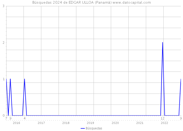 Búsquedas 2024 de EDGAR ULLOA (Panamá) 