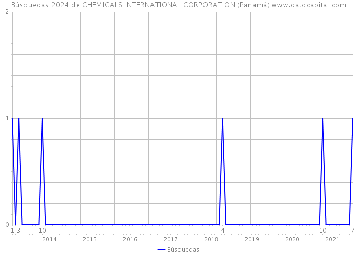 Búsquedas 2024 de CHEMICALS INTERNATIONAL CORPORATION (Panamá) 