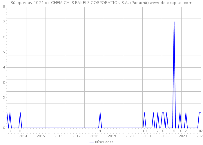 Búsquedas 2024 de CHEMICALS BAKELS CORPORATION S.A. (Panamá) 