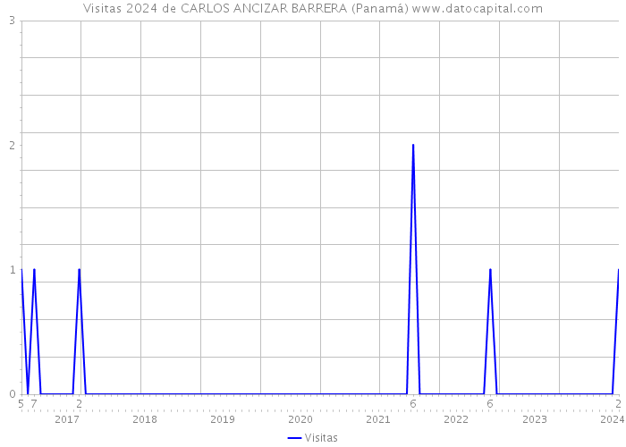 Visitas 2024 de CARLOS ANCIZAR BARRERA (Panamá) 
