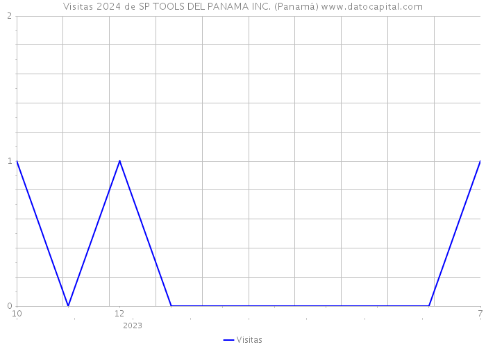 Visitas 2024 de SP TOOLS DEL PANAMA INC. (Panamá) 