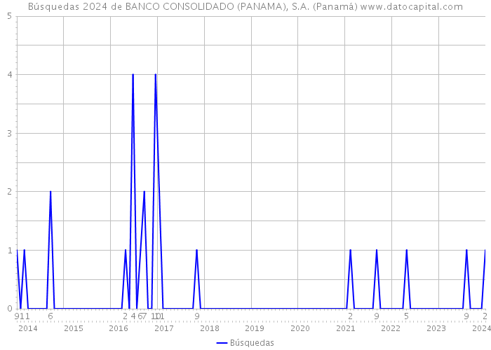 Búsquedas 2024 de BANCO CONSOLIDADO (PANAMA), S.A. (Panamá) 