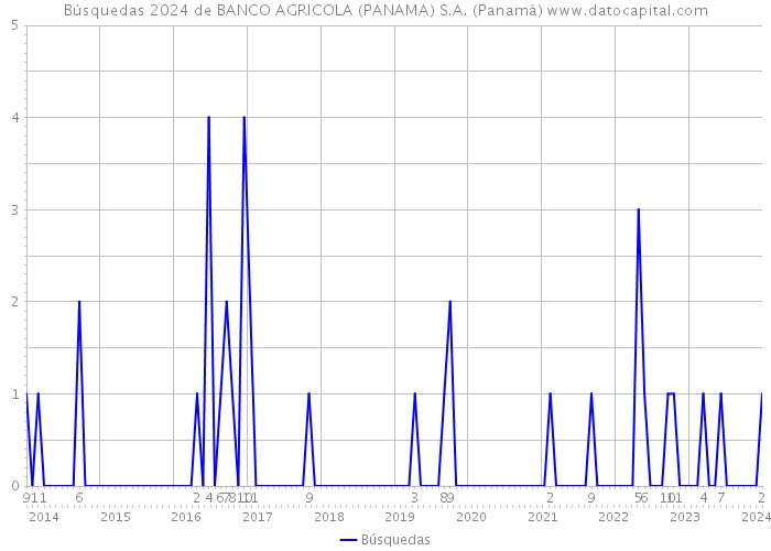 Búsquedas 2024 de BANCO AGRICOLA (PANAMA) S.A. (Panamá) 