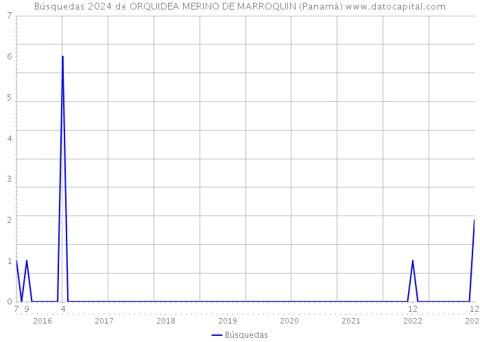 Búsquedas 2024 de ORQUIDEA MERINO DE MARROQUIN (Panamá) 