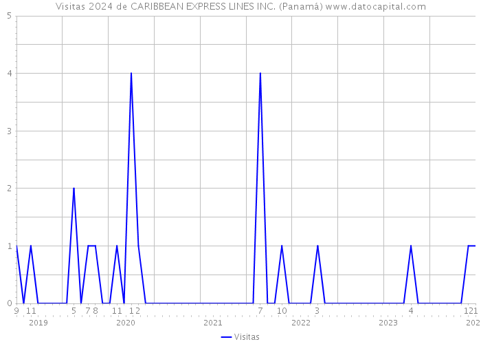 Visitas 2024 de CARIBBEAN EXPRESS LINES INC. (Panamá) 
