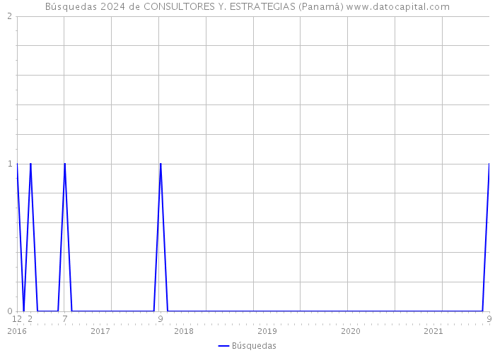 Búsquedas 2024 de CONSULTORES Y. ESTRATEGIAS (Panamá) 