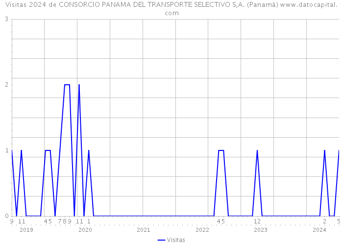 Visitas 2024 de CONSORCIO PANAMA DEL TRANSPORTE SELECTIVO S,A. (Panamá) 