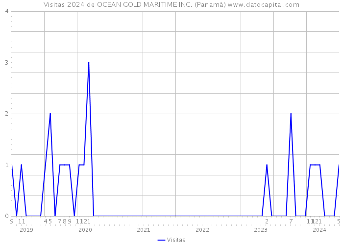 Visitas 2024 de OCEAN GOLD MARITIME INC. (Panamá) 