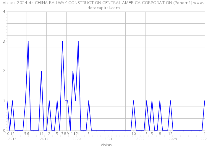 Visitas 2024 de CHINA RAILWAY CONSTRUCTION CENTRAL AMERICA CORPORATION (Panamá) 