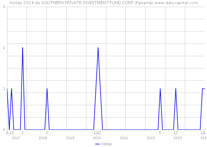 Visitas 2024 de SOUTHERN PRIVATE INVESTMENT FUND CORP (Panamá) 