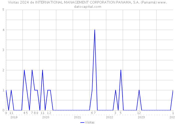 Visitas 2024 de INTERNATIONAL MANAGEMENT CORPORATION PANAMA, S.A. (Panamá) 