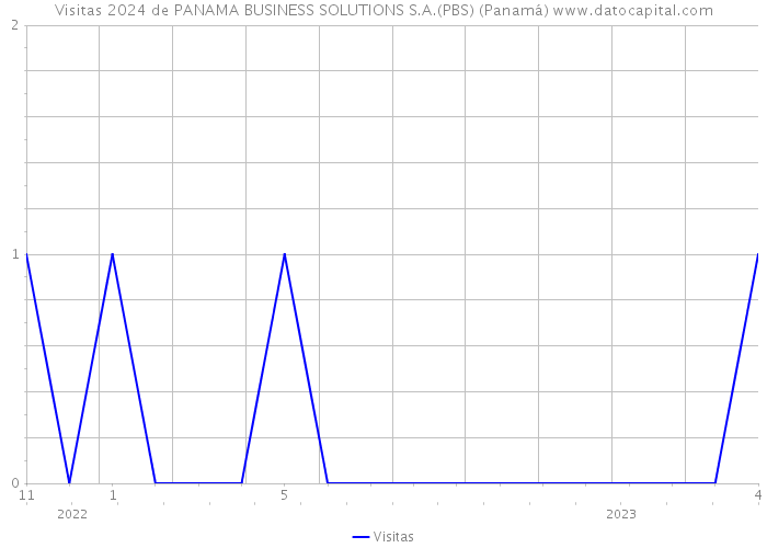 Visitas 2024 de PANAMA BUSINESS SOLUTIONS S.A.(PBS) (Panamá) 