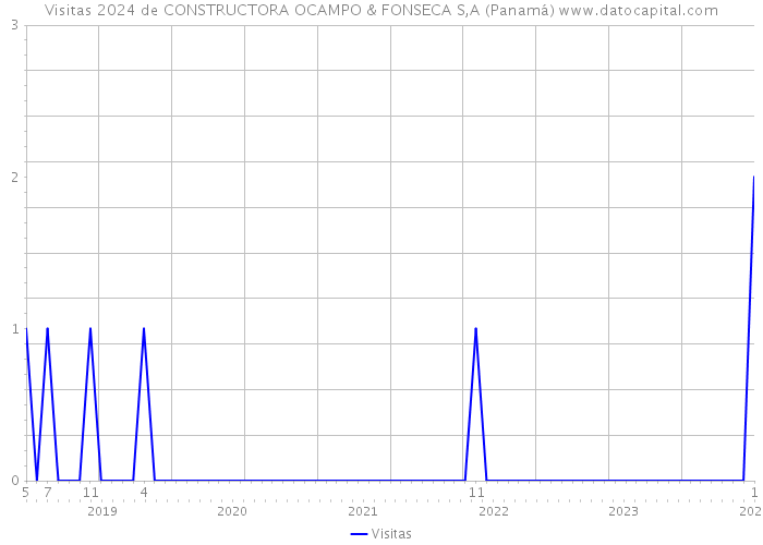 Visitas 2024 de CONSTRUCTORA OCAMPO & FONSECA S,A (Panamá) 