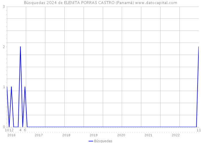 Búsquedas 2024 de ELENITA PORRAS CASTRO (Panamá) 