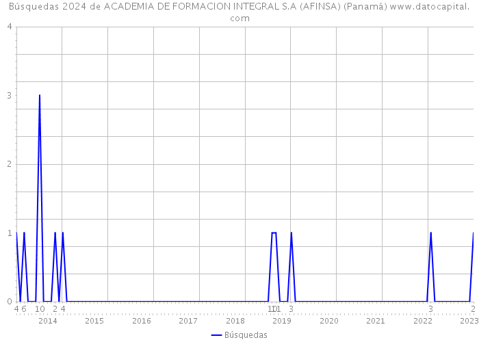 Búsquedas 2024 de ACADEMIA DE FORMACION INTEGRAL S.A (AFINSA) (Panamá) 
