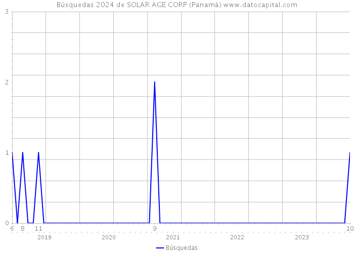 Búsquedas 2024 de SOLAR AGE CORP (Panamá) 