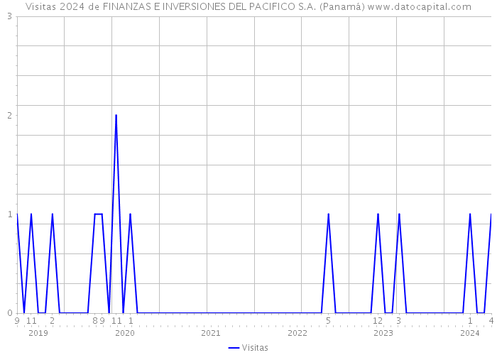 Visitas 2024 de FINANZAS E INVERSIONES DEL PACIFICO S.A. (Panamá) 