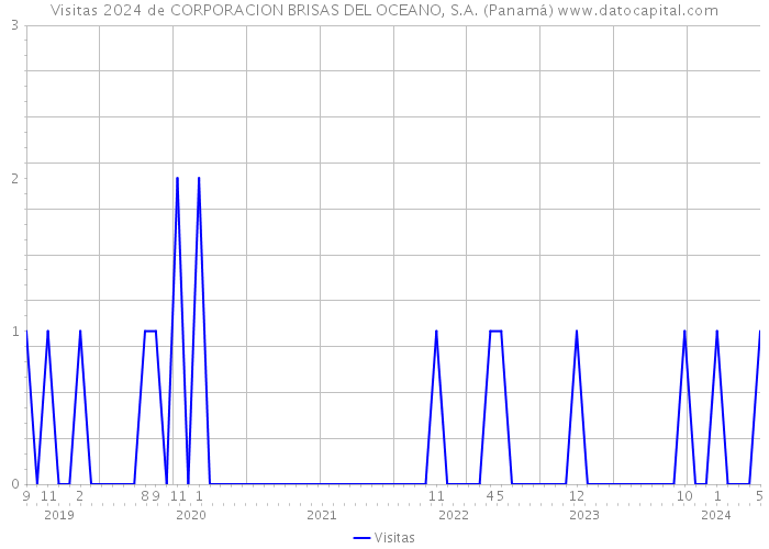 Visitas 2024 de CORPORACION BRISAS DEL OCEANO, S.A. (Panamá) 