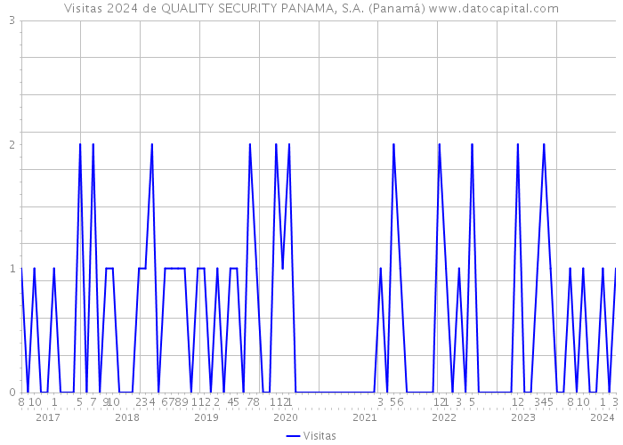 Visitas 2024 de QUALITY SECURITY PANAMA, S.A. (Panamá) 