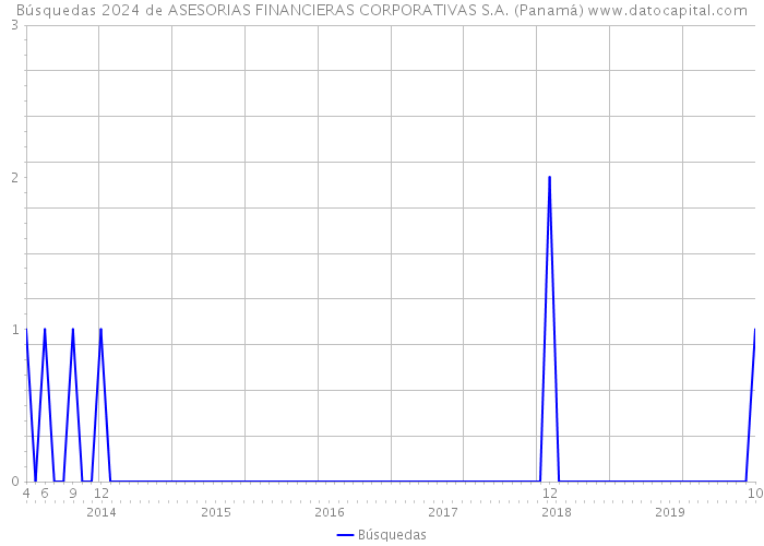 Búsquedas 2024 de ASESORIAS FINANCIERAS CORPORATIVAS S.A. (Panamá) 