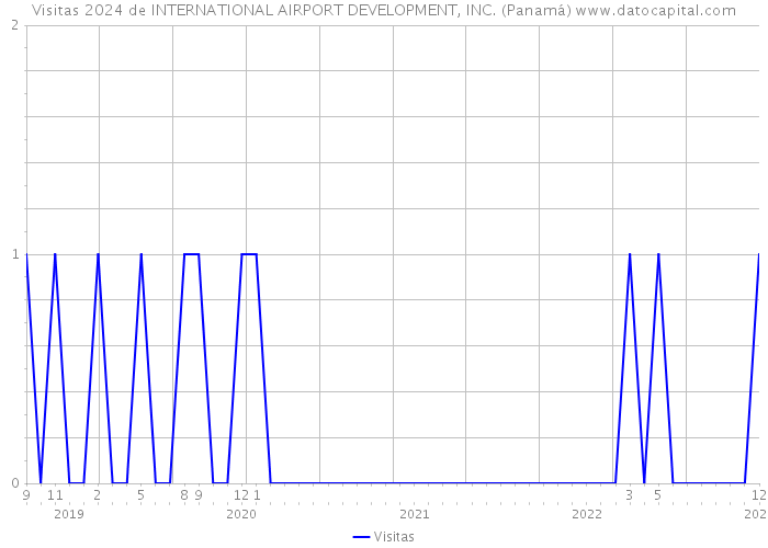 Visitas 2024 de INTERNATIONAL AIRPORT DEVELOPMENT, INC. (Panamá) 