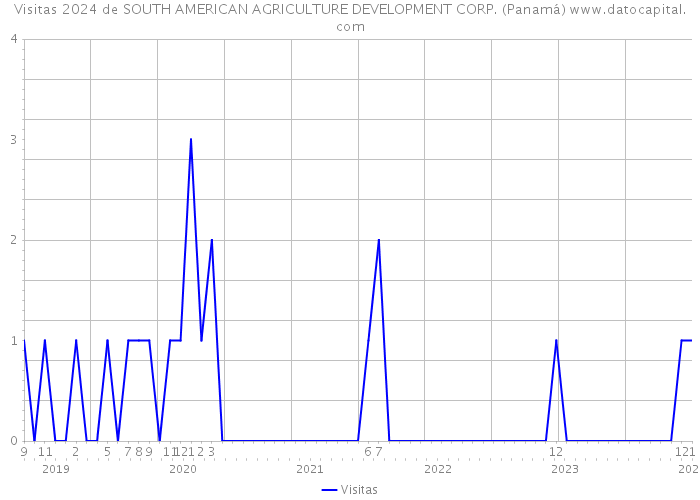 Visitas 2024 de SOUTH AMERICAN AGRICULTURE DEVELOPMENT CORP. (Panamá) 