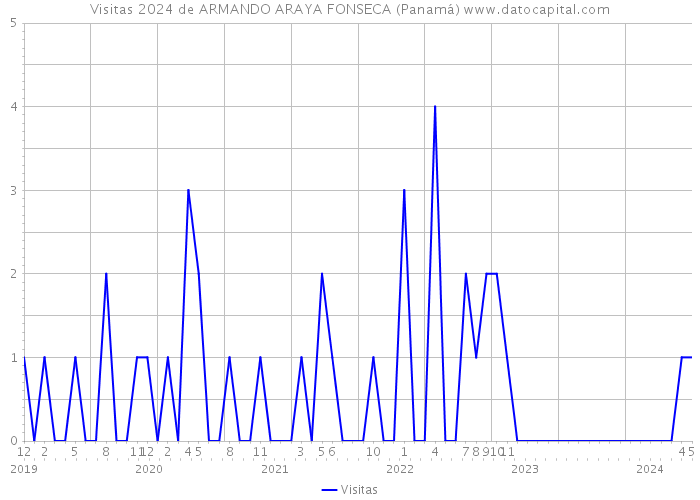 Visitas 2024 de ARMANDO ARAYA FONSECA (Panamá) 