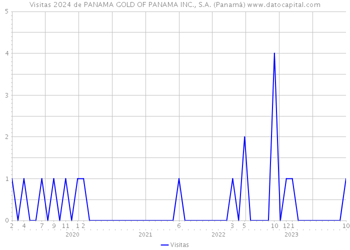 Visitas 2024 de PANAMA GOLD OF PANAMA INC., S.A. (Panamá) 