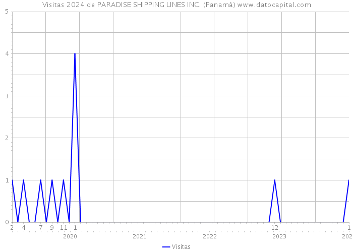 Visitas 2024 de PARADISE SHIPPING LINES INC. (Panamá) 