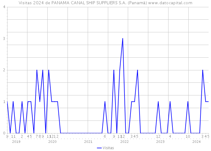 Visitas 2024 de PANAMA CANAL SHIP SUPPLIERS S.A. (Panamá) 