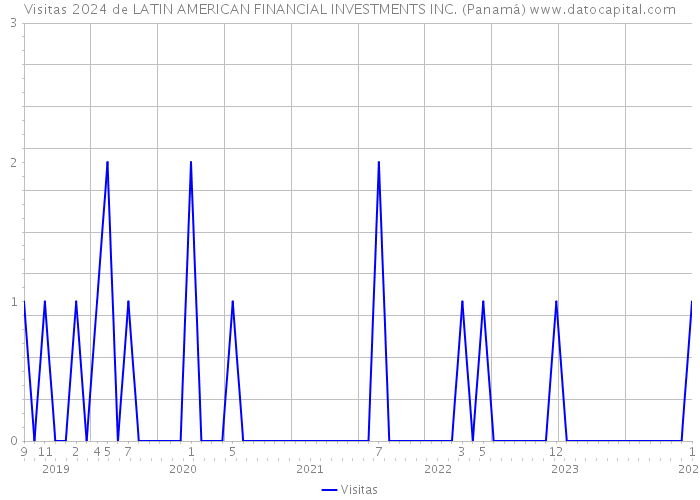 Visitas 2024 de LATIN AMERICAN FINANCIAL INVESTMENTS INC. (Panamá) 
