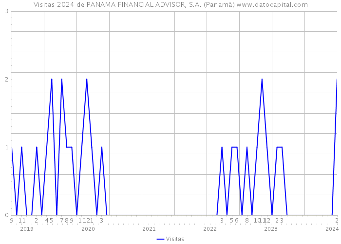 Visitas 2024 de PANAMA FINANCIAL ADVISOR, S.A. (Panamá) 