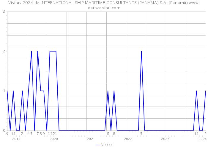Visitas 2024 de INTERNATIONAL SHIP MARITIME CONSULTANTS (PANAMA) S.A. (Panamá) 