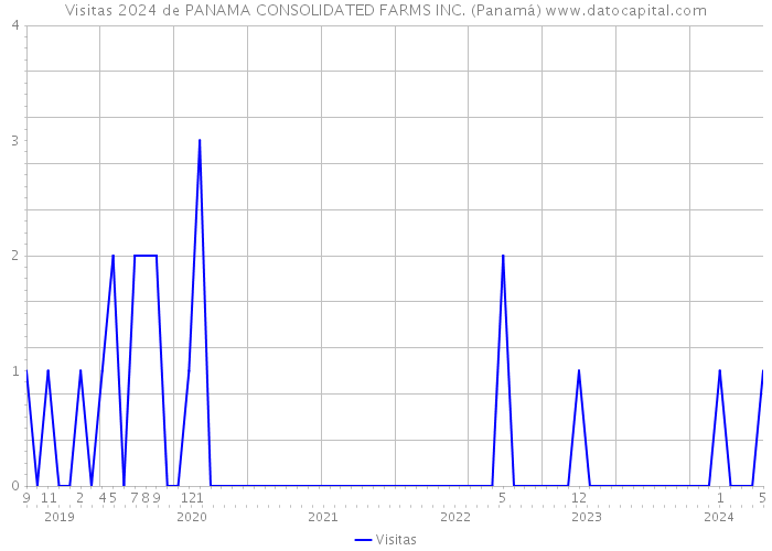 Visitas 2024 de PANAMA CONSOLIDATED FARMS INC. (Panamá) 