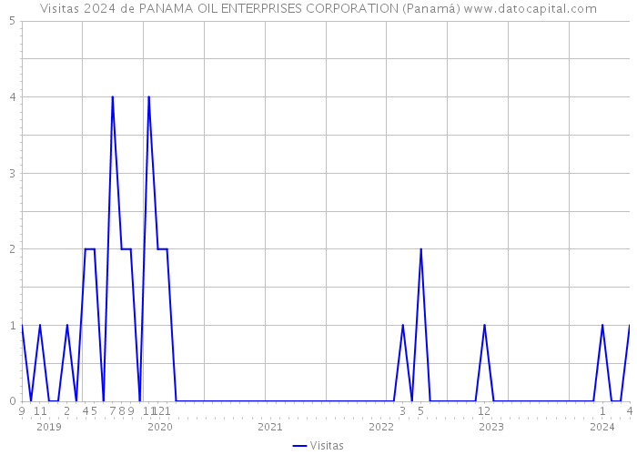 Visitas 2024 de PANAMA OIL ENTERPRISES CORPORATION (Panamá) 