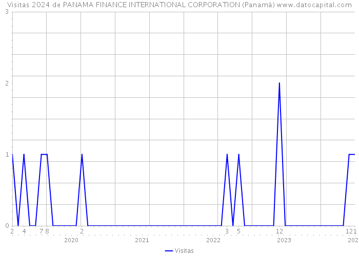 Visitas 2024 de PANAMA FINANCE INTERNATIONAL CORPORATION (Panamá) 
