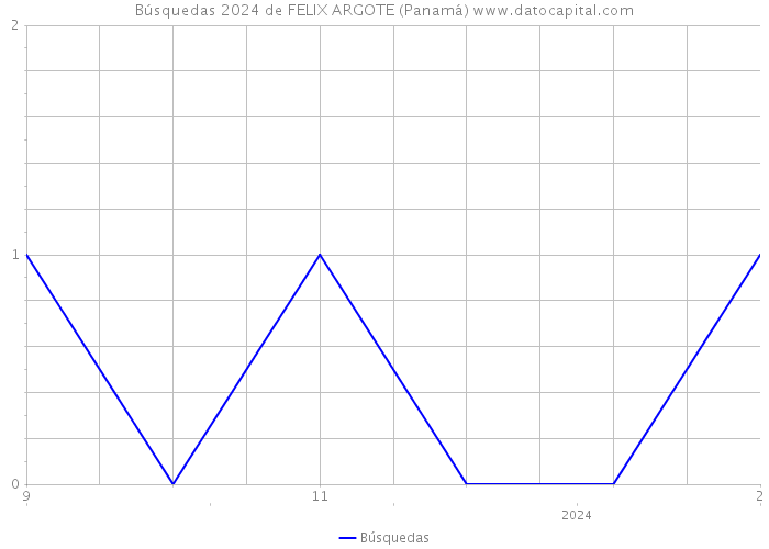 Búsquedas 2024 de FELIX ARGOTE (Panamá) 