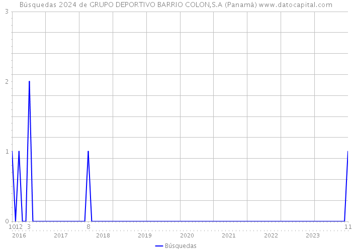 Búsquedas 2024 de GRUPO DEPORTIVO BARRIO COLON,S.A (Panamá) 