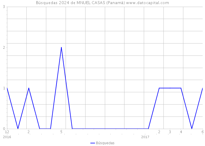 Búsquedas 2024 de MNUEL CASAS (Panamá) 